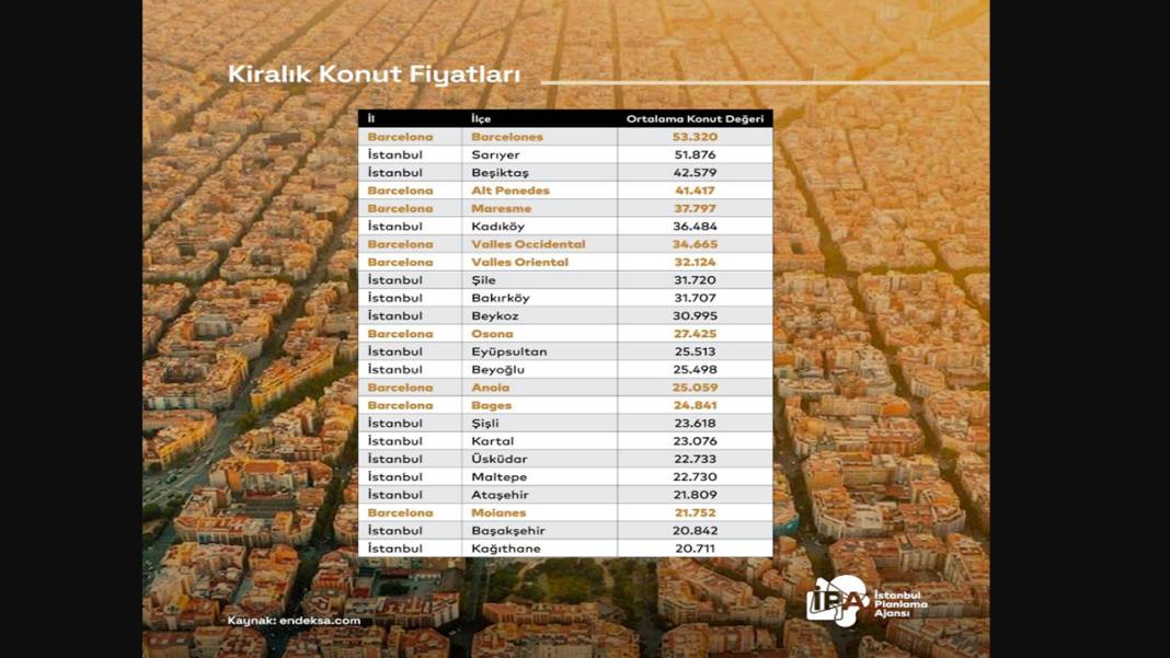 Dr. Buğra Gökçe: “Konut fiyatlarında İstanbul, Barcelona’yı solladı” 5